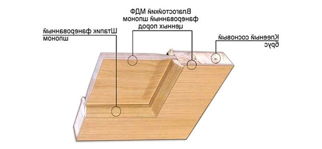 Видове интериорни врати: материали и методи за откриване